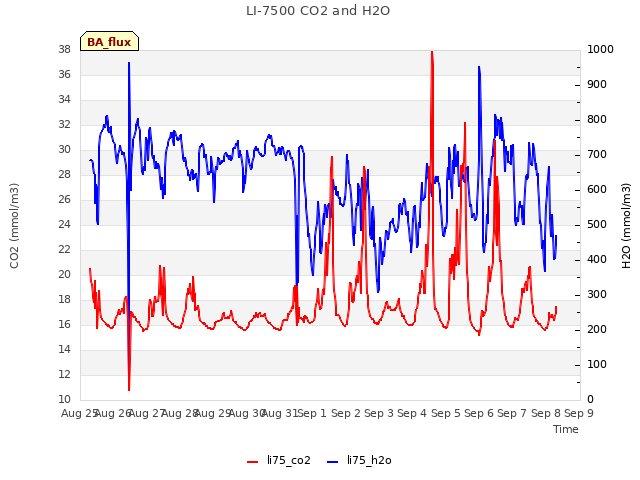 plot of LI-7500 CO2 and H2O