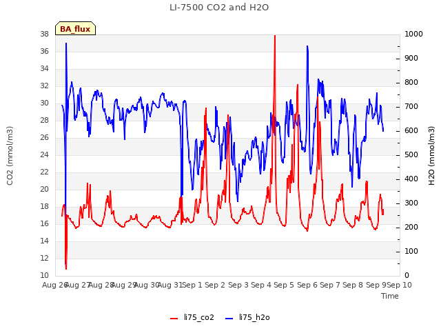 plot of LI-7500 CO2 and H2O