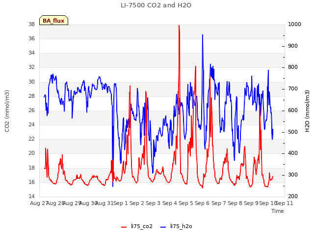 plot of LI-7500 CO2 and H2O