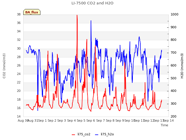 plot of LI-7500 CO2 and H2O