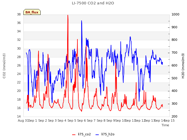 plot of LI-7500 CO2 and H2O