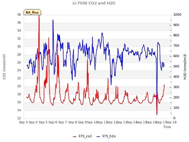 plot of LI-7500 CO2 and H2O