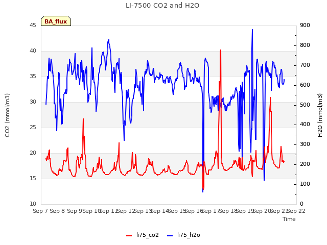 plot of LI-7500 CO2 and H2O