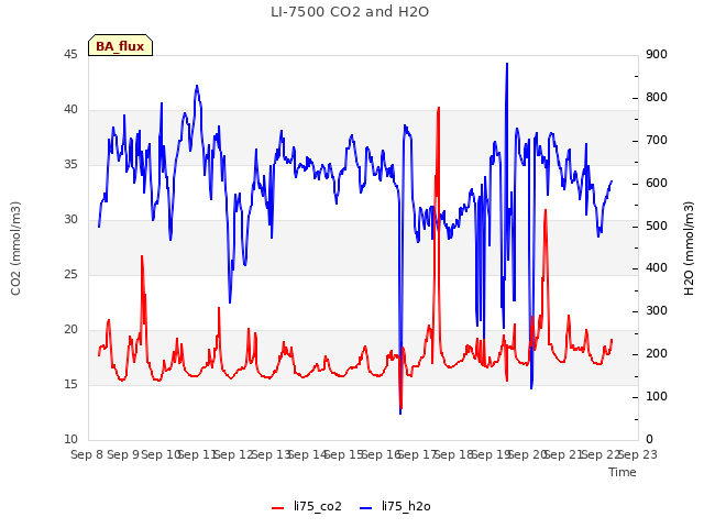 plot of LI-7500 CO2 and H2O