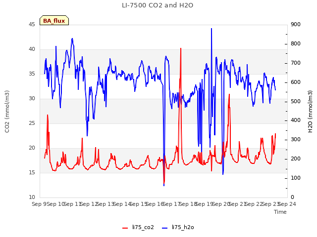 plot of LI-7500 CO2 and H2O