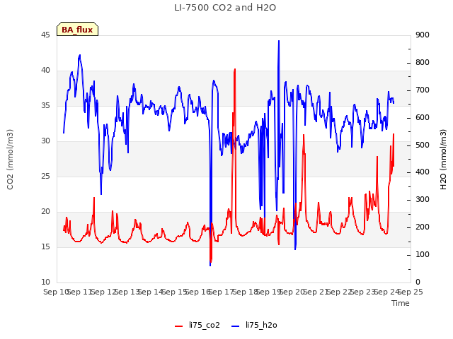 plot of LI-7500 CO2 and H2O