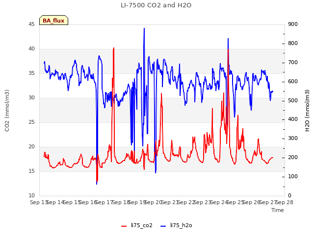 plot of LI-7500 CO2 and H2O