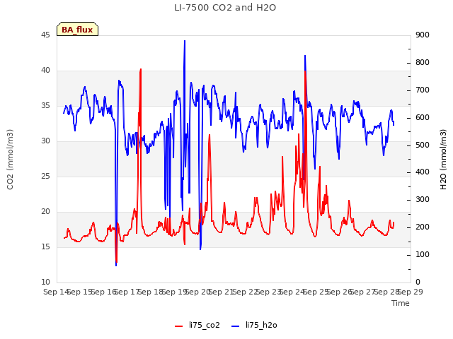 plot of LI-7500 CO2 and H2O