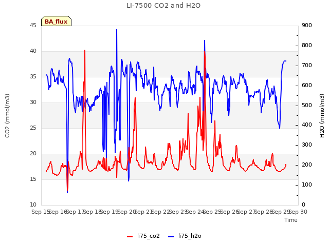 plot of LI-7500 CO2 and H2O