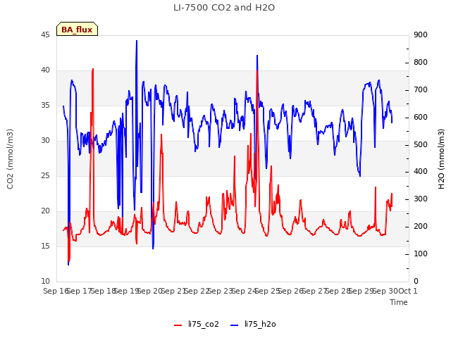 plot of LI-7500 CO2 and H2O