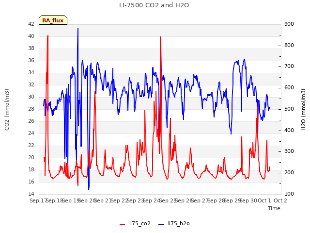 plot of LI-7500 CO2 and H2O