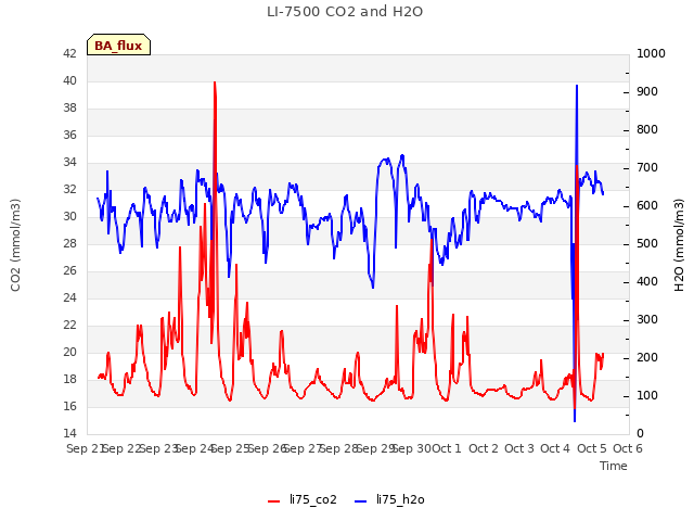 plot of LI-7500 CO2 and H2O