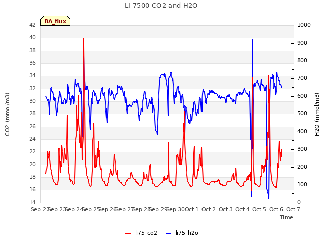 plot of LI-7500 CO2 and H2O