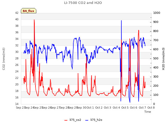 plot of LI-7500 CO2 and H2O