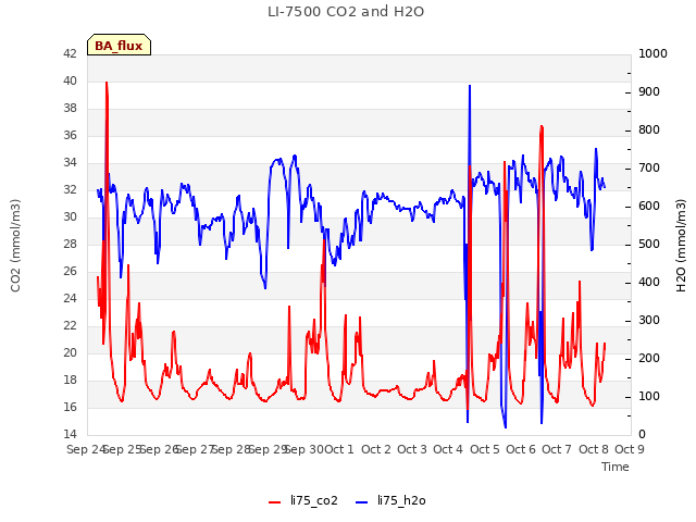 plot of LI-7500 CO2 and H2O