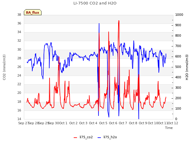 plot of LI-7500 CO2 and H2O