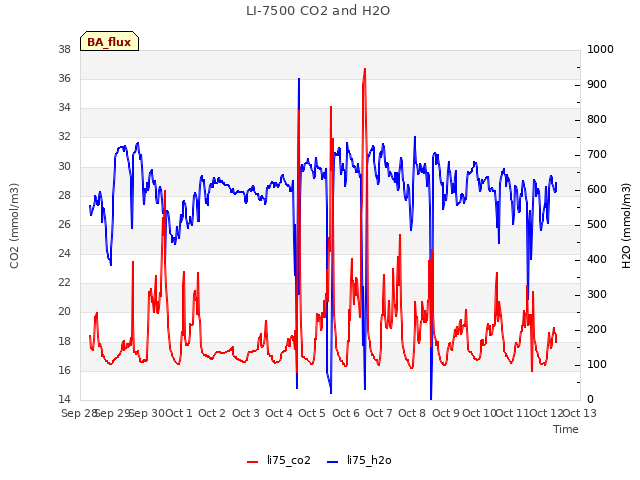 plot of LI-7500 CO2 and H2O