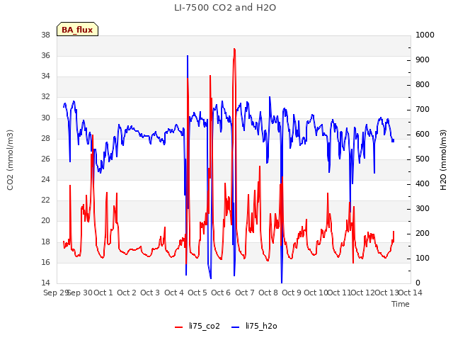 plot of LI-7500 CO2 and H2O