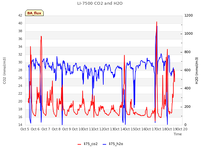 plot of LI-7500 CO2 and H2O