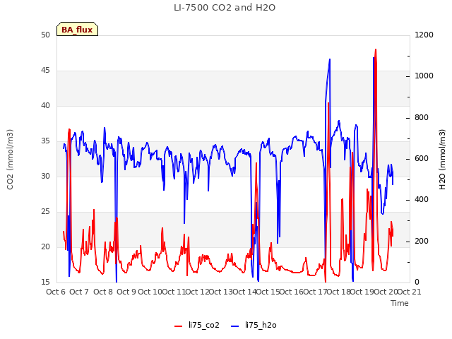 plot of LI-7500 CO2 and H2O