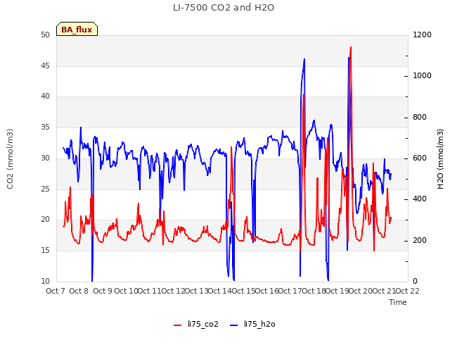 plot of LI-7500 CO2 and H2O