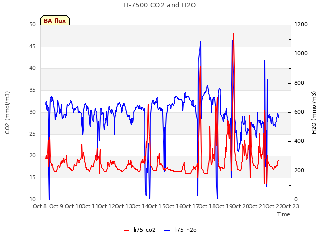 plot of LI-7500 CO2 and H2O