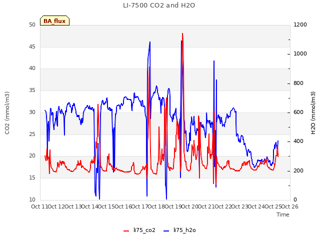 plot of LI-7500 CO2 and H2O