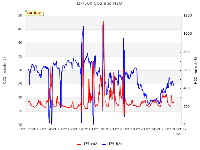 plot of LI-7500 CO2 and H2O