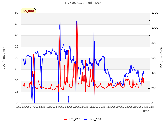 plot of LI-7500 CO2 and H2O