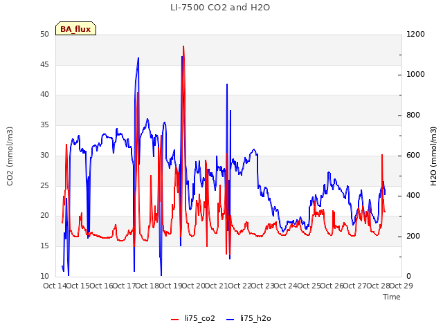 plot of LI-7500 CO2 and H2O