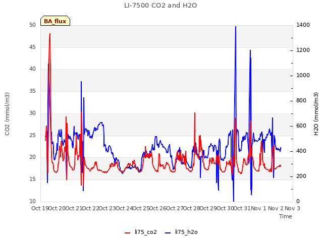 plot of LI-7500 CO2 and H2O