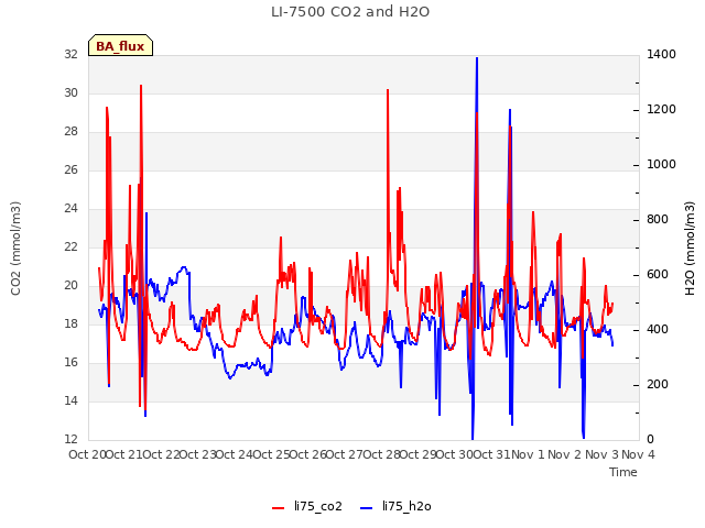 plot of LI-7500 CO2 and H2O