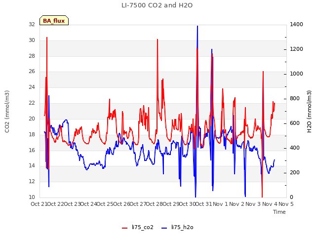 plot of LI-7500 CO2 and H2O