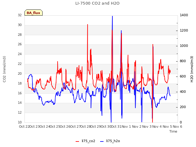 plot of LI-7500 CO2 and H2O