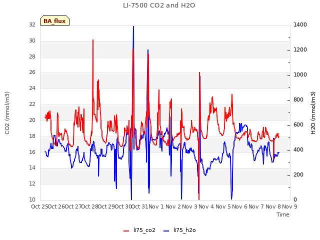 plot of LI-7500 CO2 and H2O