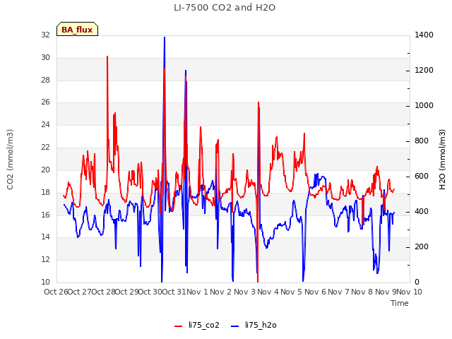 plot of LI-7500 CO2 and H2O