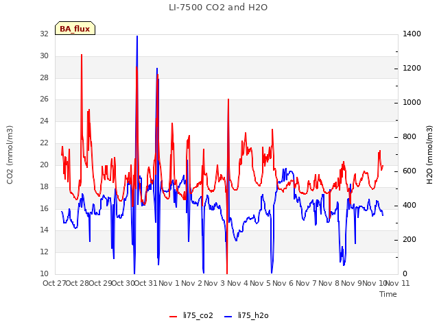 plot of LI-7500 CO2 and H2O