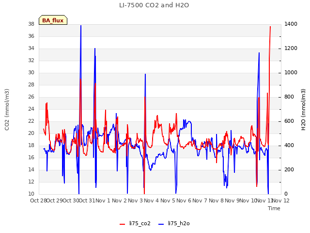 plot of LI-7500 CO2 and H2O