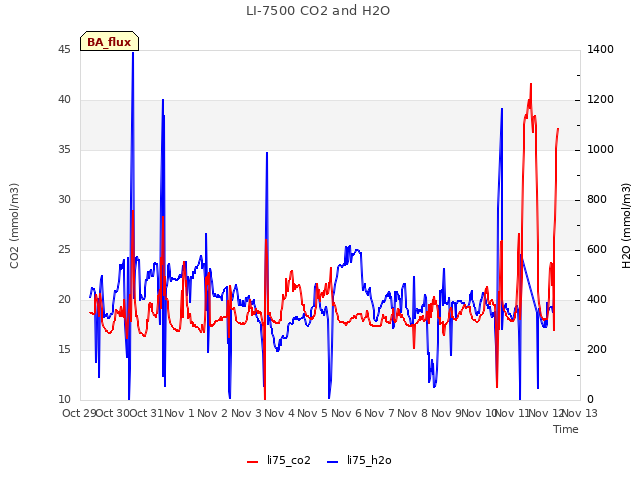 plot of LI-7500 CO2 and H2O