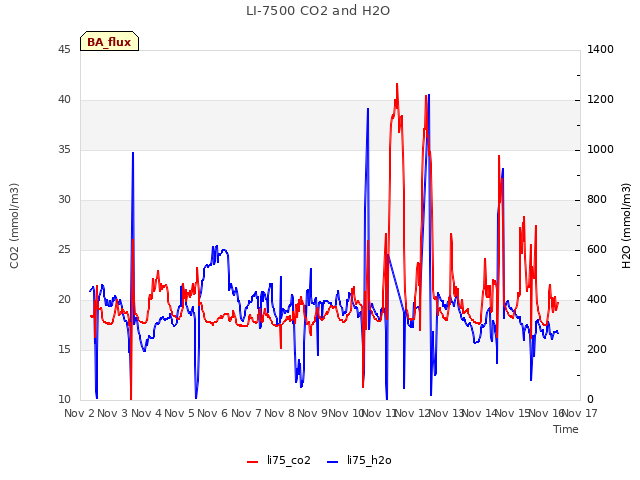 plot of LI-7500 CO2 and H2O