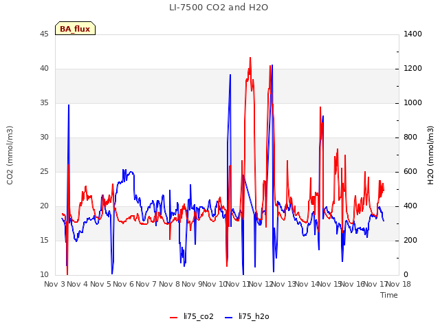 plot of LI-7500 CO2 and H2O