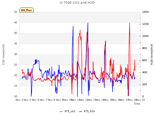 plot of LI-7500 CO2 and H2O