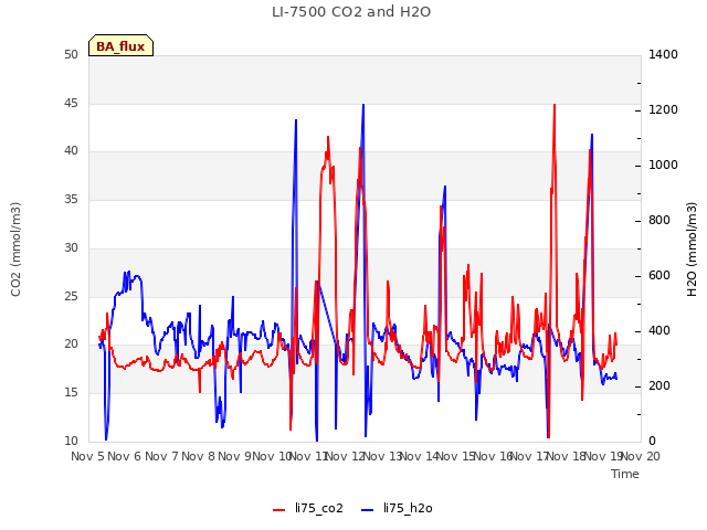 plot of LI-7500 CO2 and H2O