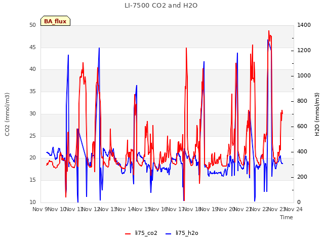 plot of LI-7500 CO2 and H2O