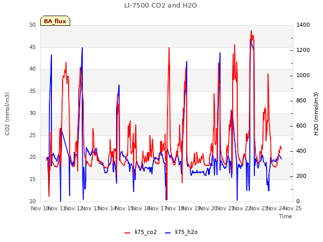 plot of LI-7500 CO2 and H2O