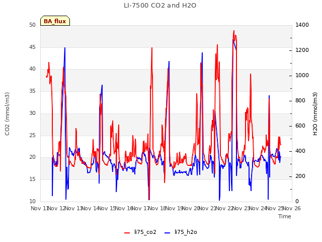 plot of LI-7500 CO2 and H2O