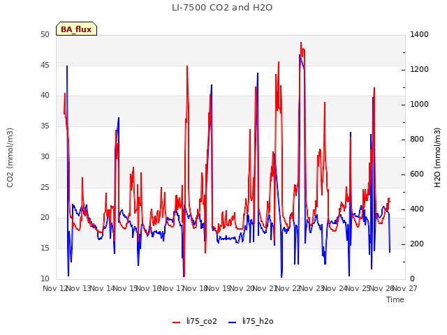 plot of LI-7500 CO2 and H2O