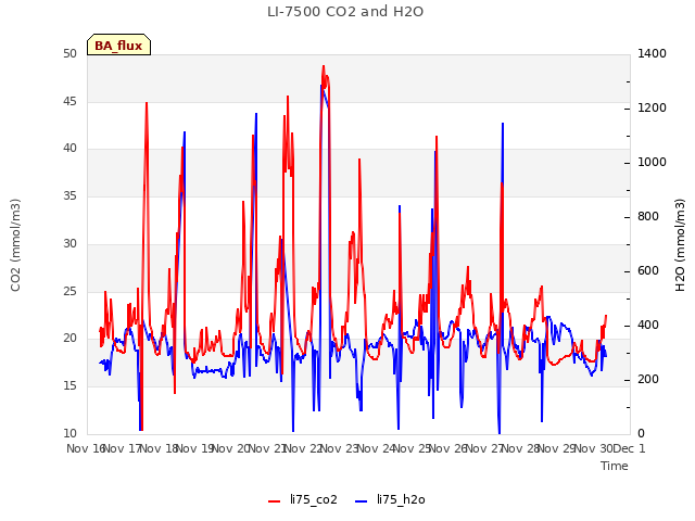 plot of LI-7500 CO2 and H2O