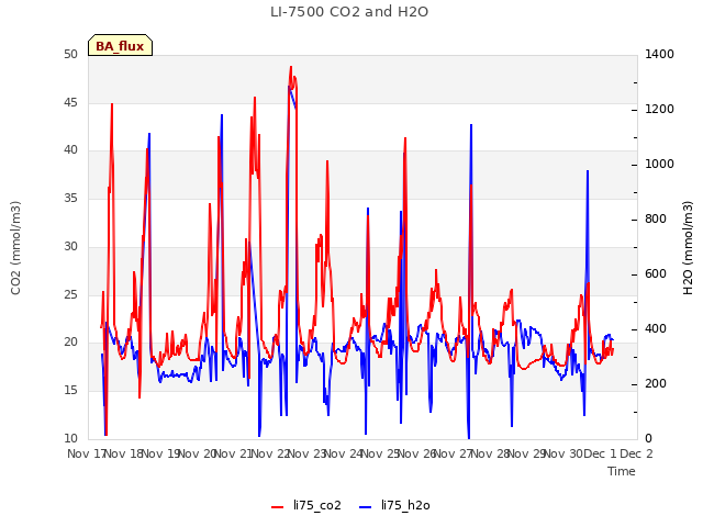 plot of LI-7500 CO2 and H2O