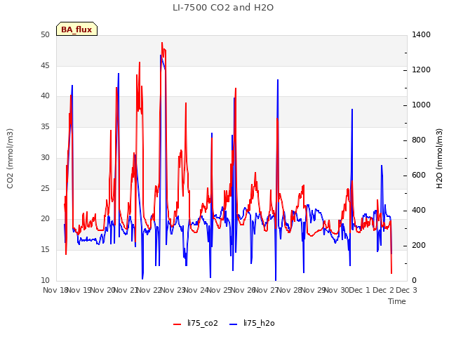 plot of LI-7500 CO2 and H2O